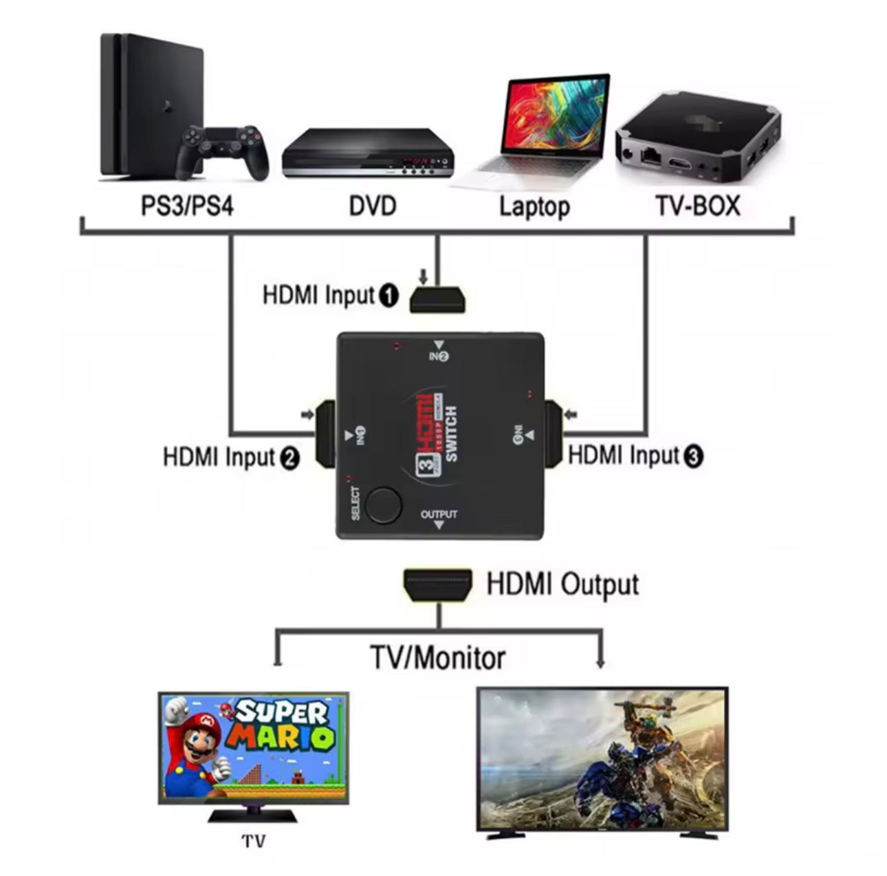 4K HDMI Cable Splitter HD 1080P Video Switcher Adapter 3 Input 1 Output Port HDMI Hub for Xbox PS4 DVD HDTV PC Laptop TV