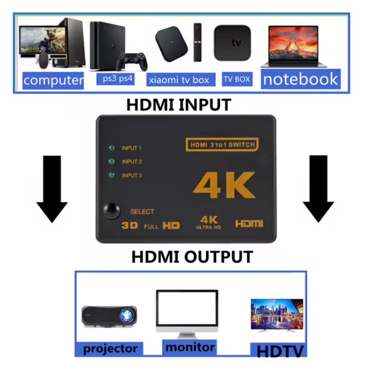 4K HDMI Cable Splitter HD 1080P Video Switcher Adapter 3 Input 1 Output Port HDMI Hub for Xbox PS4 DVD HDTV PC Laptop TV